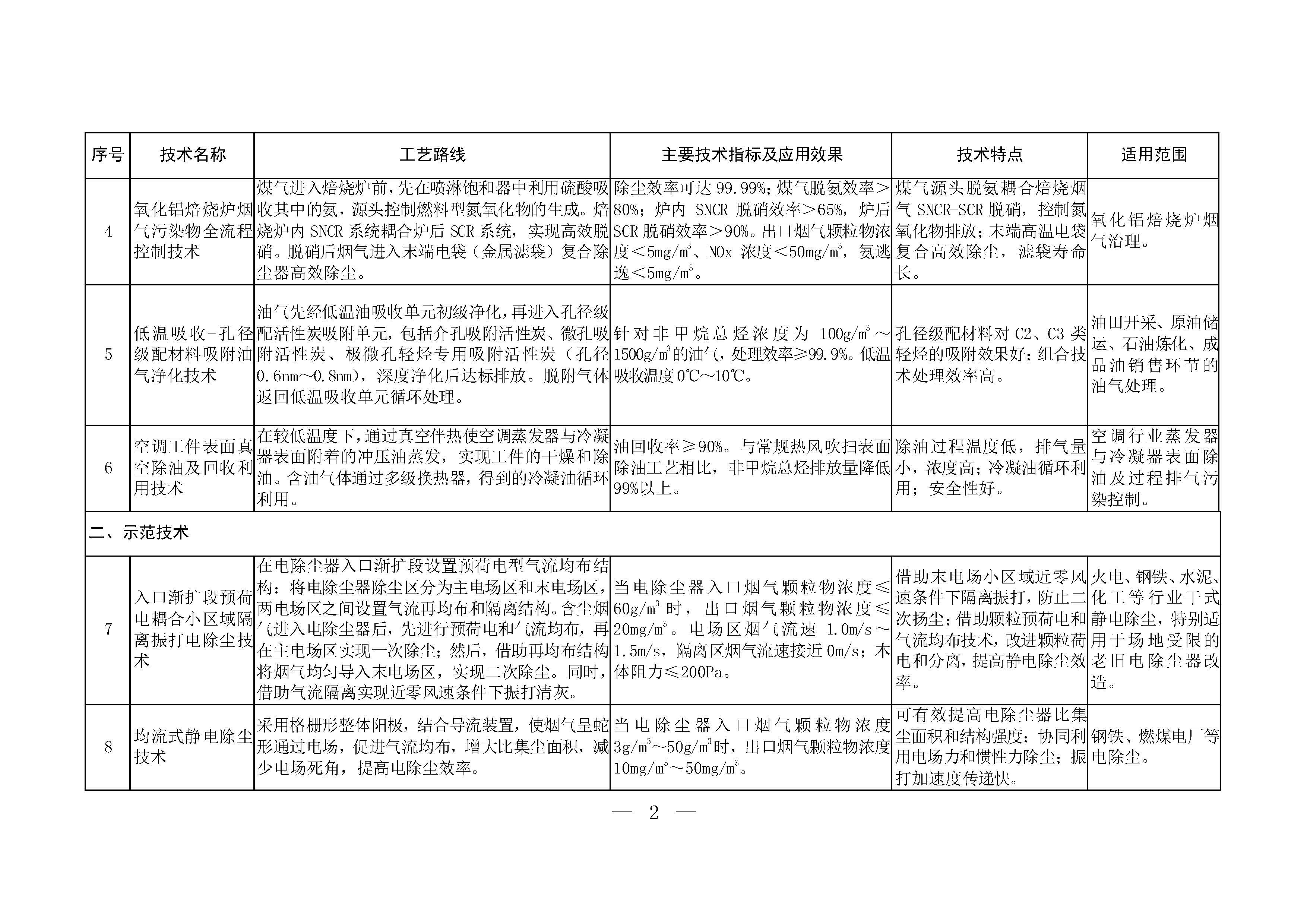 2024年《国家污染防治技术指导目录（鼓励类）》（公示稿）